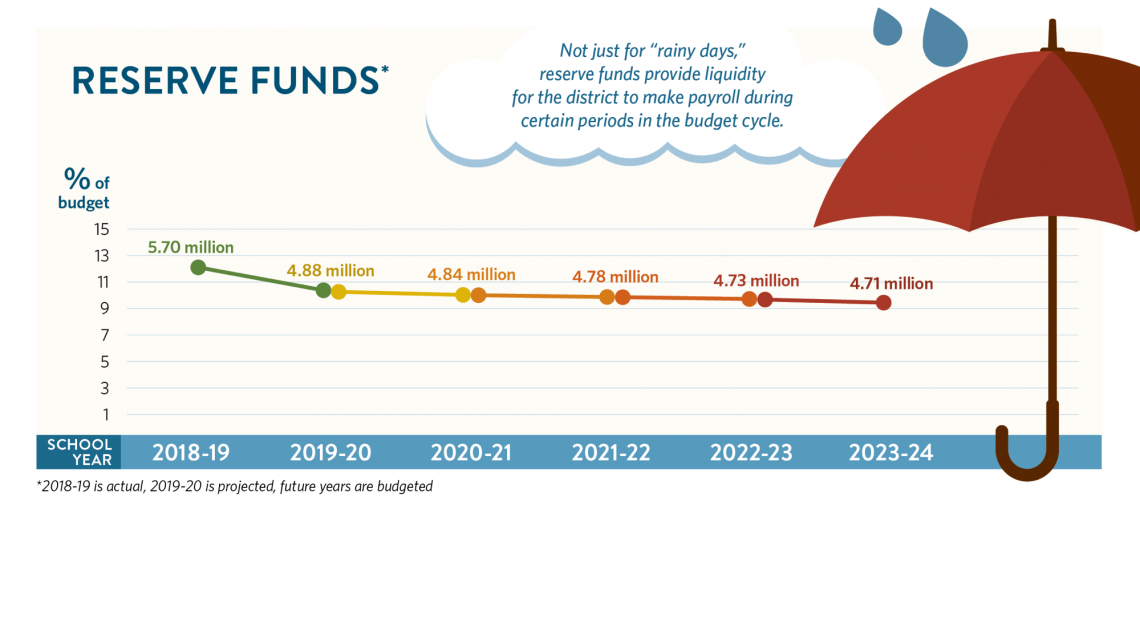 Reserve funds are not just for "rainy days," they provide liquidity for the district to make payroll during certain periods in the budget cycle. 2018-19 at 5;7 million, 2019-2020 at 4.88 million, 2020-21 at 4.84 million, 2021-22 at 4.78 million, 2022-23 at 4.73 million, and 2023-24 at 4.71 million. 2018-19 is actual, 19-20 is projected, future years are budgeted. Graphic includes umbrella with raindrops and district logo with WashougalRising hashtag